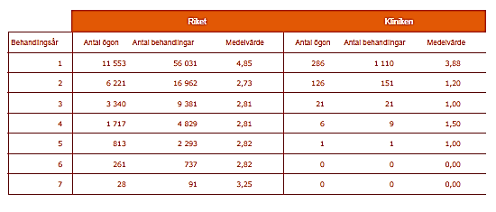 Biverkningar (av 27 329 behandlingar i riket och 414 behandlingar på