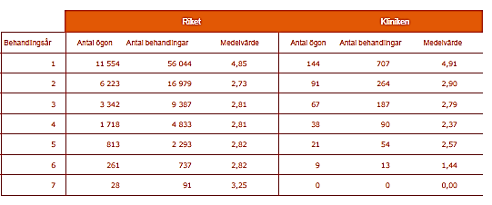 Biverkningar (av 27 329 behandlingar i riket och 339 behandlingar på