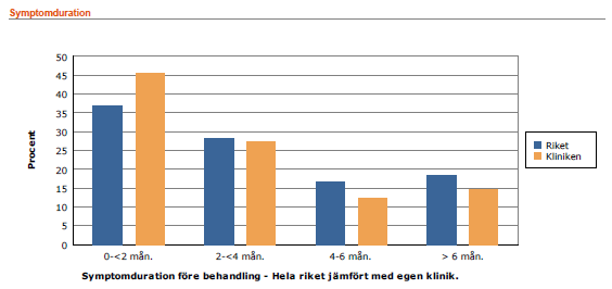 ETDRS- förbättring/försämring i antal bokstäver från ursprung