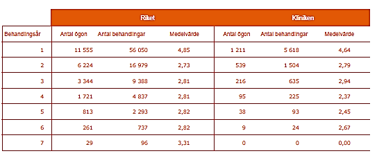 Biverkningar (av 27 329 behandlingar i riket och 2930 behandlingar på