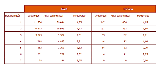 Biverkningar (av 27 329 behandlingar i riket och 528 behandlingar på