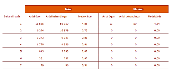 Biverkningar (av 27 329 behandlingar i riket och 79 behandlingar på