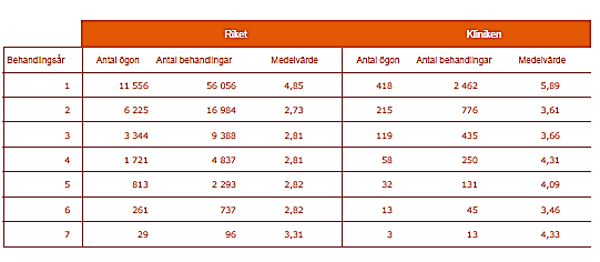 Biverkningar (av 27 329 behandlingar i riket och 1255 behandlingar på