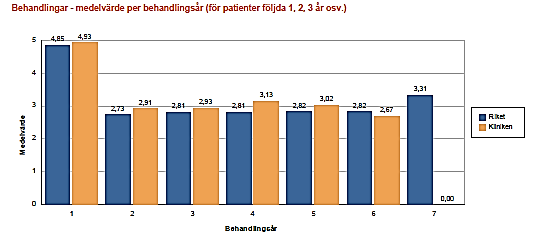 Biverkningar (av 27 329 behandlingar i