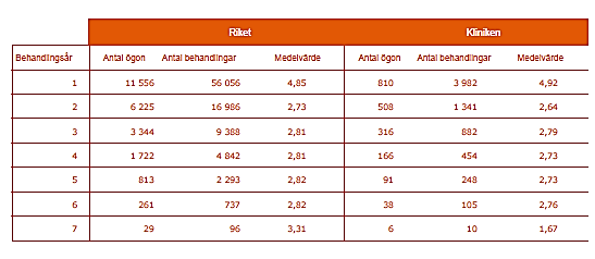 Biverkningar (av 27 329 behandlingar i riket och 1693 behandlingar på