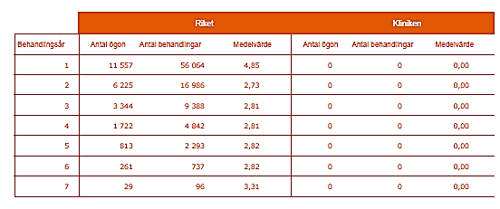 Biverkningar (av 27 329 behandlingar i riket och 6 behandlingar på kliniken)