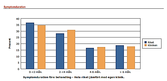 ETDRS- förbättring/försämring i antal bokstäver från ursprung