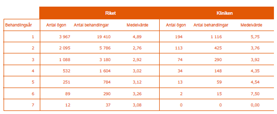 Biverkningar (av 27 329 behandlingar i riket och 2001 behandlingar på