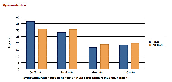 ETDRS- förbättring/försämring i antal bokstäver från ursprung