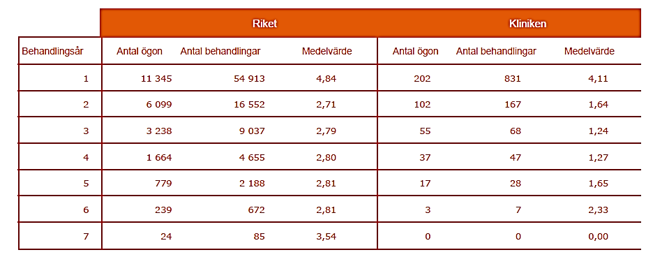 Biverkningar (av 27 329 behandlingar i riket och 319 behandlingar på