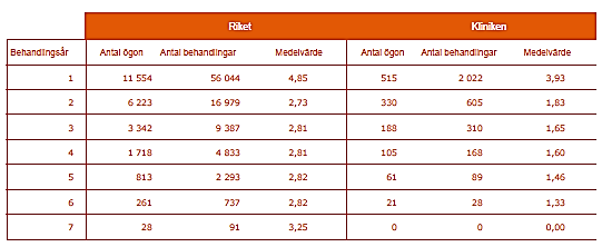 Biverkningar (av 27 329 behandlingar i riket och 967 behandlingar på