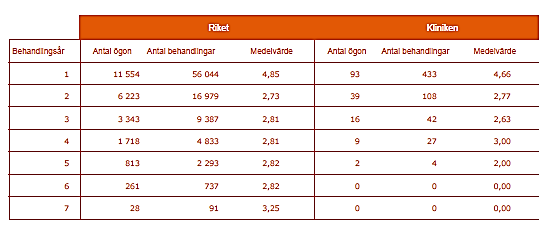 Biverkningar (av 27 329 behandlingar i riket och 258 behandlingar på