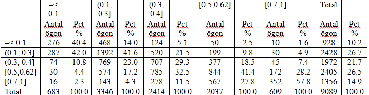 21 JULI 2014 behandlingar, uppföljningsrutiner och rutiner för avslutande behandling, vilket kan påverka det genomsnittliga visusresultatet.