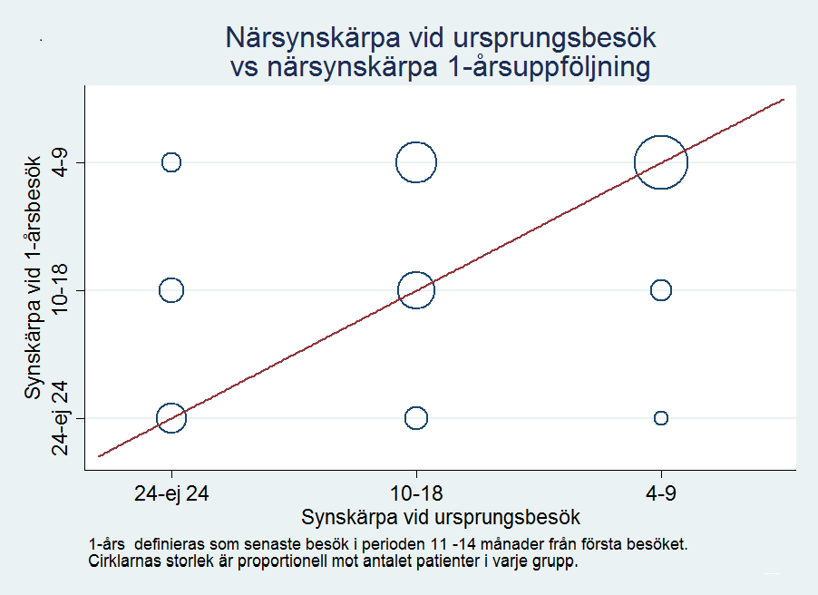 21 JULI 2014 Visusförändring närvisus En analys av förändringen av närsynskärpa har skett på samma sätt som Snellen visus med gruppering i 3 grupper Ej 24p-24p, 10-18p och 4-9p.