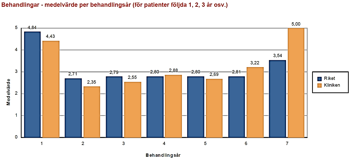 Biverkningar (av 27 329 behandlingar i