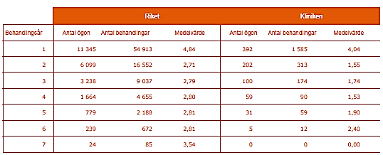 Biverkningar (av 27 329 behandlingar i riket och 714 behandlingar på