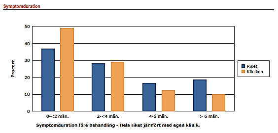 ETDRS- förbättring/försämring i antal bokstäver från ursprung