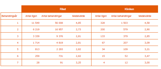 Biverkningar (av 27 329 behandlingar i riket och 928 behandlingar på