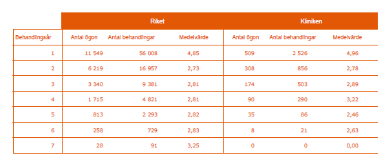 Biverkningar (av 27 329 behandlingar i riket och 1197 behandlingar på