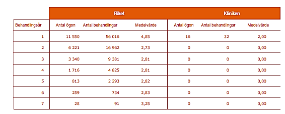 Biverkningar (av 27 329 behandlingar i riket och 5 behandlingar på