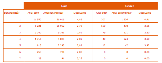 Biverkningar (av 27 329 behandlingar i riket och 742 behandlingar på