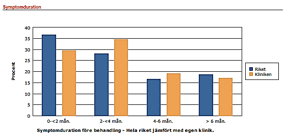 ETDRS- förbättring/försämring i antal bokstäver från ursprung