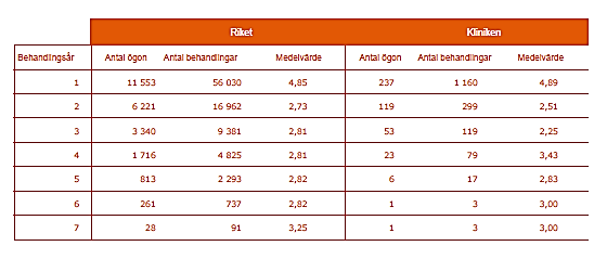 Biverkningar (av 27 329 behandlingar i riket och 508 behandlingar på