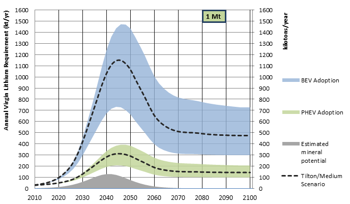 Det är viktigt att påpeka att den allmänna utvecklingen av fordon, och inte enbart elektrifieringen, kan öka användningen av potentiellt kritiska material.