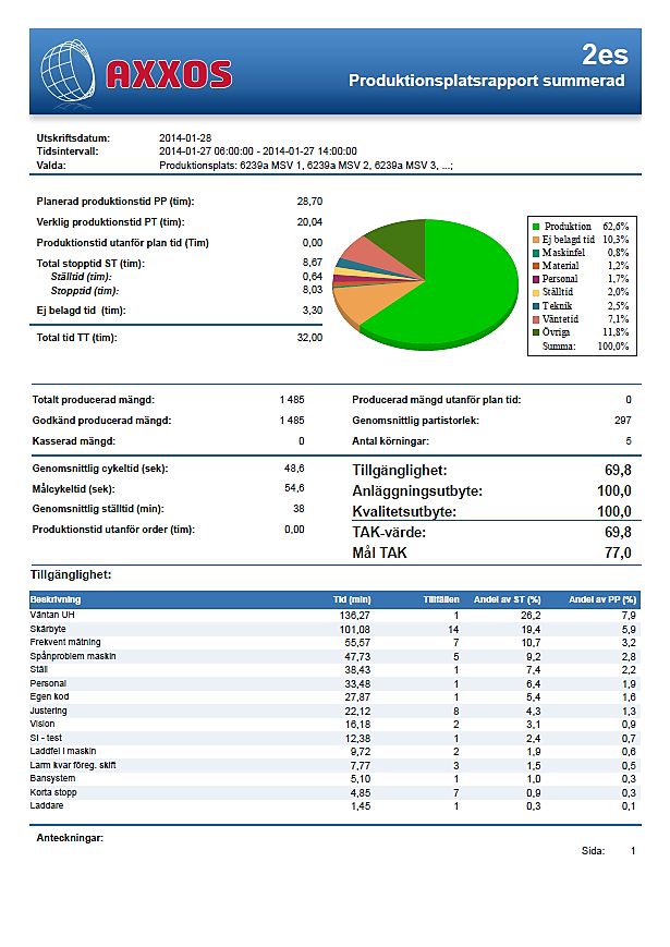 Axxos i förbättringsarbetet Axxos OEE Daglig produktionsuppföljning i teamet Dagligstyrning: Genomgång av gårdagens skift; utfall, största stopporsaker.