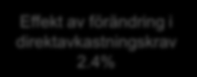 IPD Svenskt Bostadsindex 2011 Totalavkastning 7.7% Högre totalavkastning och värdetillväxt jämfört med 2010 då 6.5 % och 4.0 % uppnåddes. Direktavkastningen har ökat ifrån 2.4 % till 2.