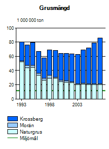 naturgrustäkter. Länsstyrelsens begränsningskrav på uttag av naturgrus är 1,4 miljoner ton per år från och med 2010. Uttaget under 2008 uppgick dock till ca 2,3 miljoner ton. Figur 15.