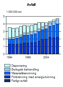 Figur 16. Behandlat hushållsavfall per år, totalt och uppdelat på olika behandlingsmetoder Naturvårdsverket 2009a). En mängd olika utformningar och lösningar finns att tillgå.