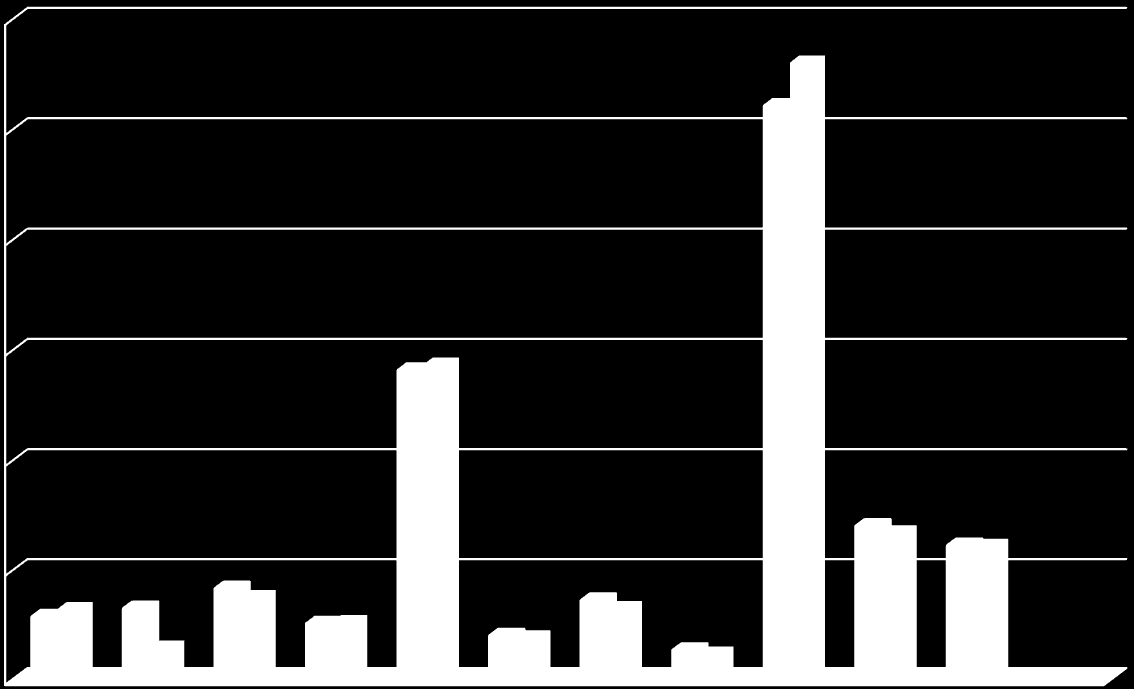 Kostnadsfördelning 2013 Vatten 3% Renhållning 5% Fastighetsförsäkring 2% Nettoränta 36% Värme 19% El 3% Administration 6% Underhåll 4% Fastighetsskötsel 4% Kabel TV, Bredband 8% Avskrivningar 10% 1