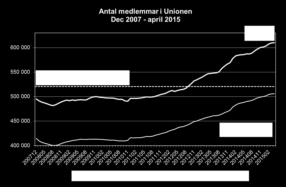 Genom en god följsamhet till tidigare kongressekonomibeslut och en utmärkt börsutveckling, och kapitalförvaltning, kännetecknas Unionens ekonomi idag av en mycket god kapitalisering, men också av ett