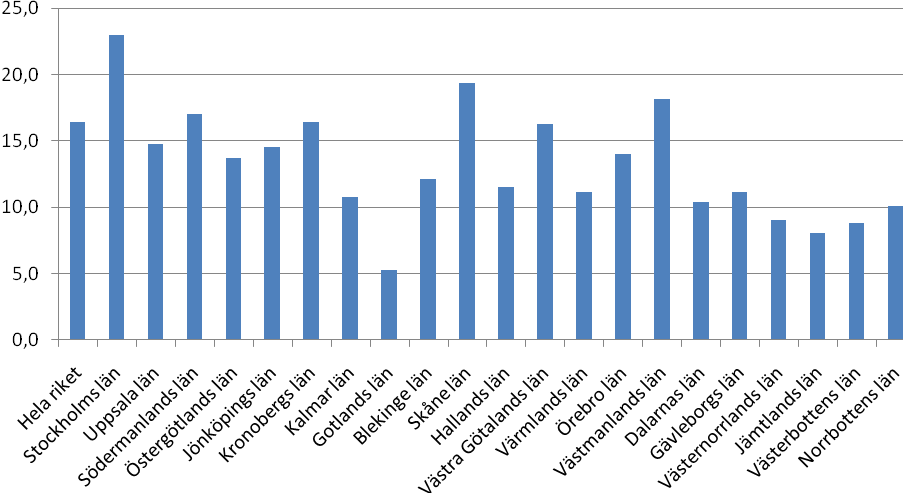 Andelen utrikes födda varierar inom länet, störst är andelen utrikes födda i Bräcke kommun som ligger på 10,4 %. Lägst andel utrikes födda finns i Krokoms kommun där andelen uppgår till 6,4 %.