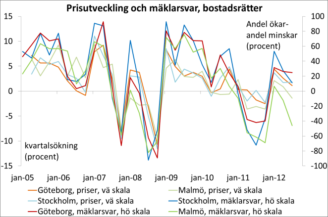 Spretigt på bostadsmarknaden Bostadsmarknaden är svårtolkad för tillfället.