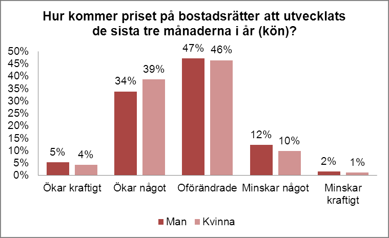 Bostadsrätter unga färgade av 15 års uppgång Kvinnor är mer optimistiska till bostadsrättspriserna än män. Men framför allt är de under 40 år betydligt mer optimistiska än de över 40 år.