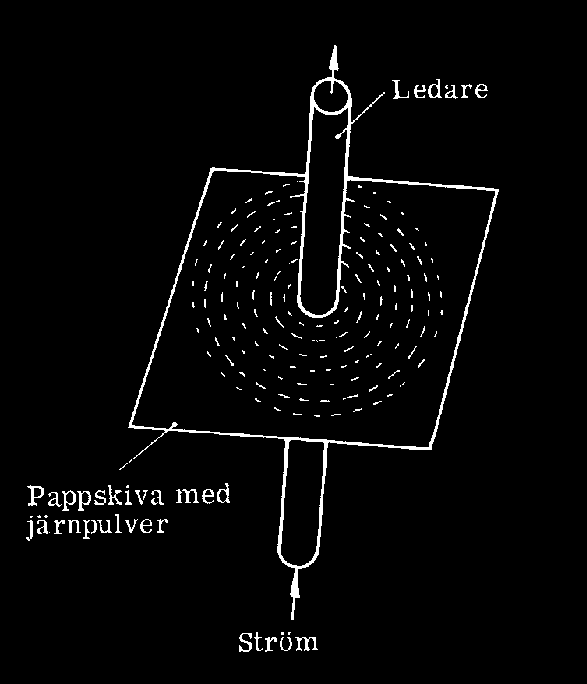 Magnetfält runt elektrisk ledare