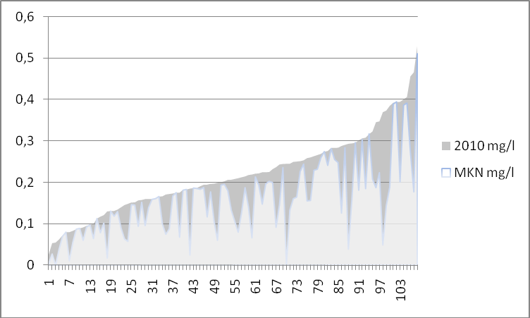 Figur B4.7b Utgående koncentrationshalter mg P/l 2010 och kravnivåer för att uppfylla betingen för MKN (ljusgrå yta) Den mörkgråa ytan i figur B4.