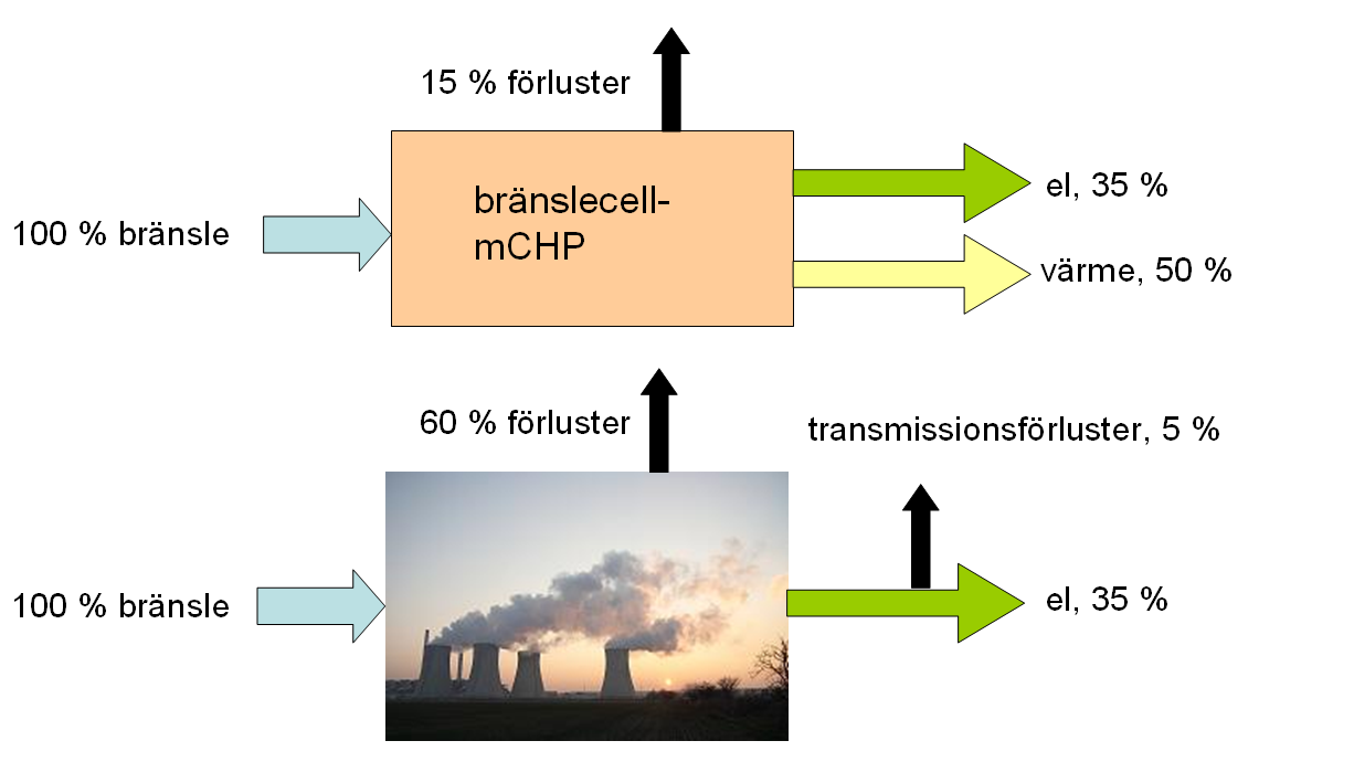 Fördelarna med m-chp jämfört med centraliserad kraftproduktion