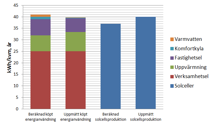 Energibehov och