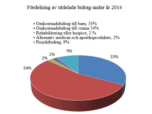 Cancerhjälpens utdelning 2014 Cancerhjälpen kunde under år 2014 hjälpa 1528 cancersjuka människor runt om i landet, varav 716 vuxna och 812 barn. Dessutom beviljades 9 stycken projektbidrag.