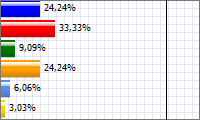 Medelvärde 1,24 13 Starev har tagit fram en vägledning "Kvalitetssäkring inom Starev". Hur väl känner Du till dokumentet "Kvalitetssäkring inom Starev"? 1 Mycket väl 13 35,14% 2 2.