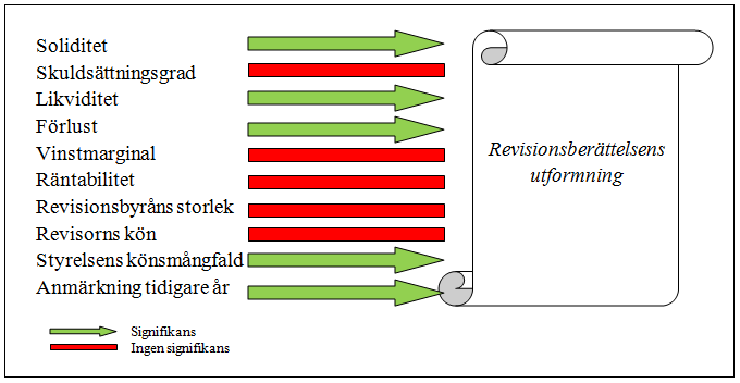 Figur 20. Egenskapad figur över signifikanta och icke signifikanta faktorer. 5.