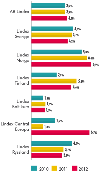 Lindex arbetar förebyggande och medvetet för medarbetarnas hälsa och vidtar aktivt åtgärder för att hålla sjukfrånvaron på en rimlig nivå.