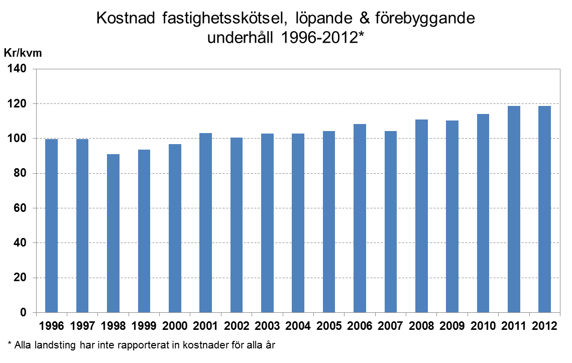 Den största kostnadsposten för skötsel och löpande underhåll är personalkostnaden. Personalkostnaden uppgår normalt till ca 60 procent av den totala kostnaden.