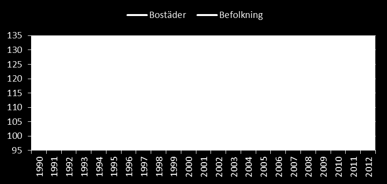 Marknaden i Stockholm Andel boende i bostadsrätt (%) * 25 mellanstora kommuner Utveckling av befolkning och bostadsstock i Stockholms kommun I Stockholm bor 39 procent av invånarna i bostadsrätt