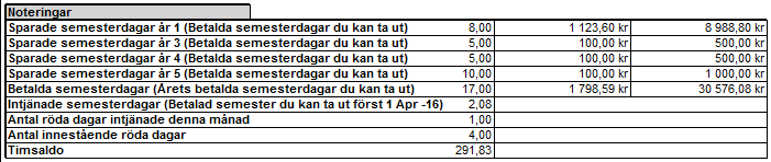 8 Hur ser semestern ut på lönespecifikationen? På lönespecifikationen kommunicerar vi ut all semester till den anställde, de betalda och sparade dagarna anger vi med belopp.