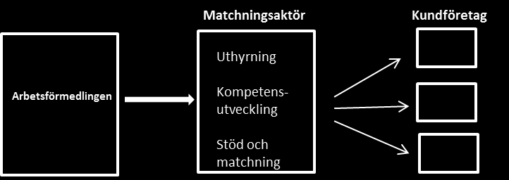 Matchningsanställningen matchningsaktören, som också har arbetsgivaransvaret för individerna.