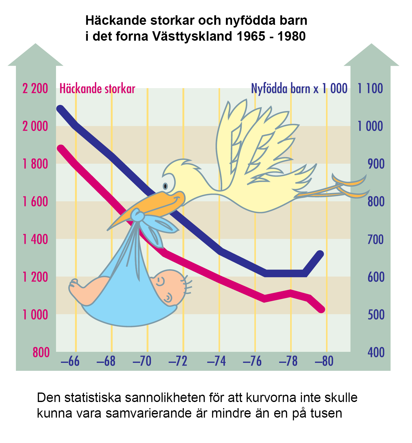 Icke-kausala samband starka samband kan förleda oss att tro på ett orsakssamband.